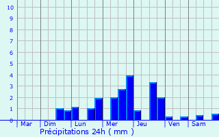 Graphique des précipitations prvues pour Eppes