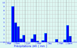 Graphique des précipitations prvues pour Estinnes