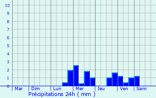 Graphique des précipitations prvues pour Rives