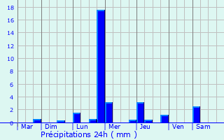 Graphique des précipitations prvues pour Aruppukkottai
