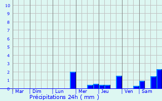 Graphique des précipitations prvues pour Bordes