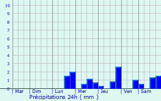 Graphique des précipitations prvues pour Juillac