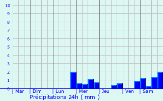 Graphique des précipitations prvues pour Salmiech