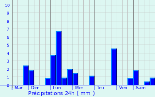 Graphique des précipitations prvues pour Lienen