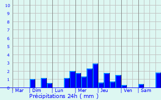 Graphique des précipitations prvues pour Noyelles-Godault