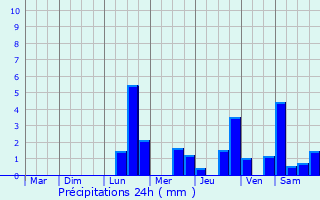 Graphique des précipitations prvues pour Jailly