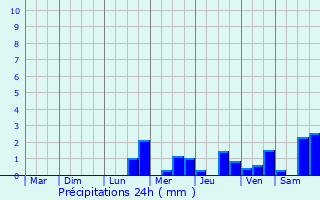 Graphique des précipitations prvues pour Montaut-les-Crneaux
