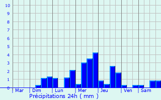 Graphique des précipitations prvues pour Fontaine-ls-Vervins