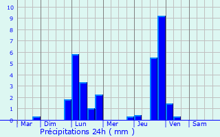 Graphique des précipitations prvues pour Saint-Urcize