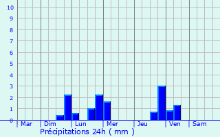 Graphique des précipitations prvues pour Roquefort-les-Pins