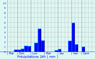 Graphique des précipitations prvues pour Mgevette