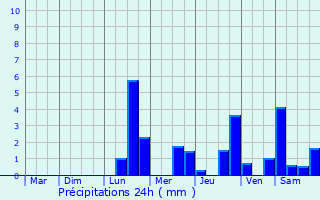 Graphique des précipitations prvues pour Tintury