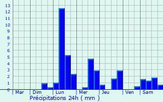 Graphique des précipitations prvues pour Courlon-sur-Yonne