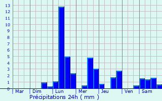 Graphique des précipitations prvues pour Vinneuf