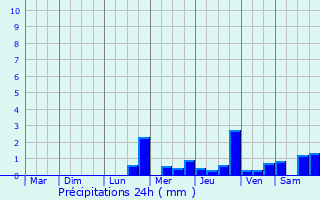 Graphique des précipitations prvues pour Aujan-Mournde