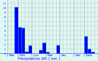 Graphique des précipitations prvues pour Le Roeulx