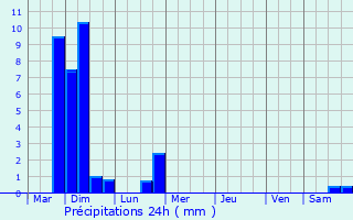 Graphique des précipitations prvues pour Koekelberg