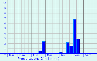 Graphique des précipitations prvues pour Puget