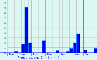 Graphique des précipitations prvues pour Petershausen