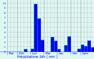 Graphique des précipitations prvues pour Vernoy