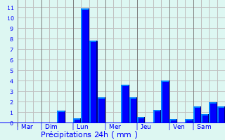 Graphique des précipitations prvues pour Voisines