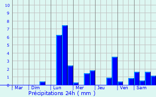 Graphique des précipitations prvues pour Villiers-sur-Tholon