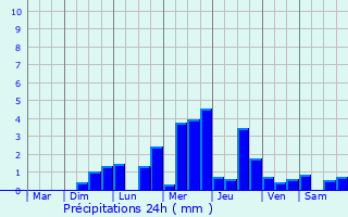 Graphique des précipitations prvues pour Martigny