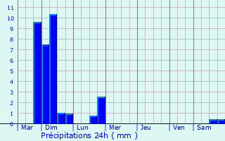 Graphique des précipitations prvues pour Saint-Josse-ten-Noode