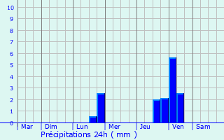 Graphique des précipitations prvues pour Maubec