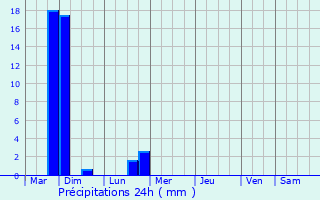 Graphique des précipitations prvues pour Villeneuve
