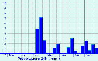 Graphique des précipitations prvues pour Saint-Fargeau