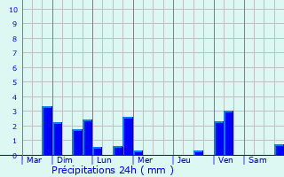 Graphique des précipitations prvues pour Carnac