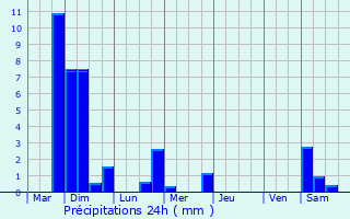 Graphique des précipitations prvues pour Seneffe