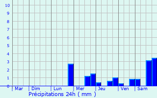Graphique des précipitations prvues pour Mailhoc