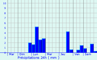 Graphique des précipitations prvues pour Reichenbach/Vogtland
