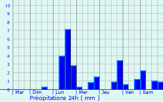 Graphique des précipitations prvues pour Levis
