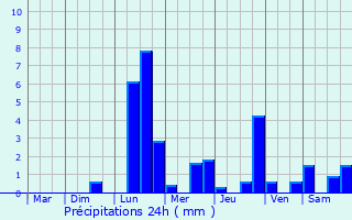 Graphique des précipitations prvues pour Mercy