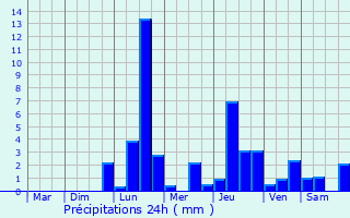 Graphique des précipitations prvues pour Woippy