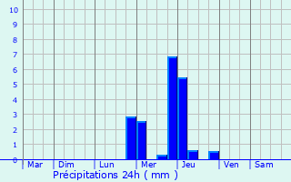 Graphique des précipitations prvues pour Billre