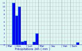 Graphique des précipitations prvues pour Sint-Pieters-Leeuw