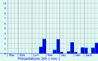 Graphique des précipitations prvues pour Saint-Pantalon-de-Larche
