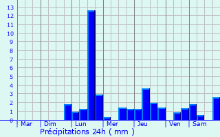 Graphique des précipitations prvues pour Canach