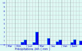 Graphique des précipitations prvues pour Longevelle