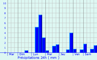 Graphique des précipitations prvues pour Hauterive