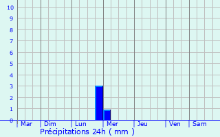 Graphique des précipitations prvues pour Saint-Hippolyte