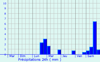 Graphique des précipitations prvues pour Vialas
