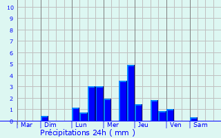 Graphique des précipitations prvues pour Matonga