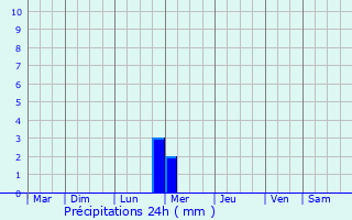 Graphique des précipitations prvues pour La Fare-les-Oliviers