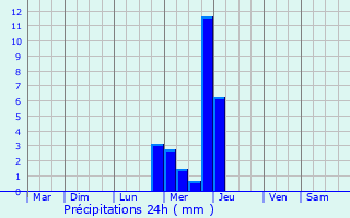 Graphique des précipitations prvues pour Sgos