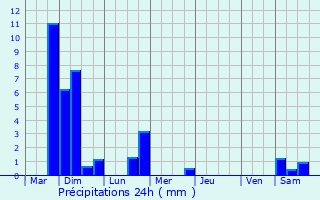 Graphique des précipitations prvues pour Herne